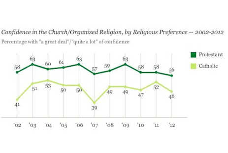 Confidence in organized religion hits all-time low